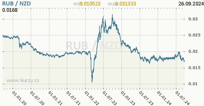 Vvoj kurzu RUB/NZD - graf