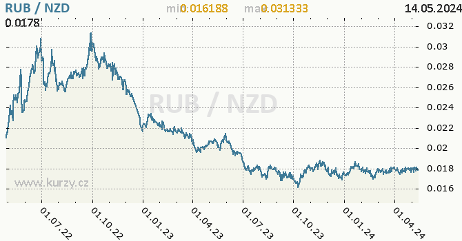 Vvoj kurzu RUB/NZD - graf