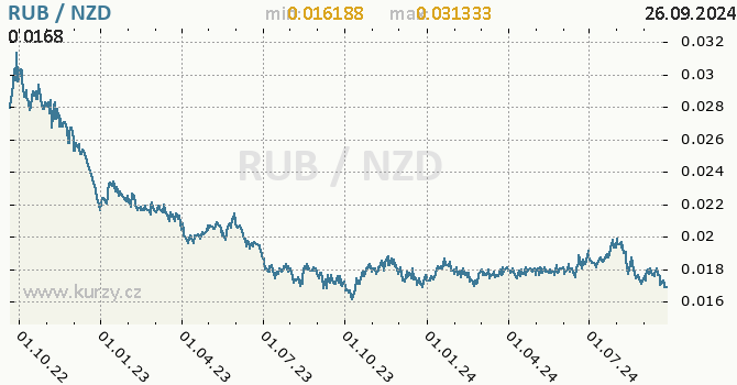 Vvoj kurzu RUB/NZD - graf