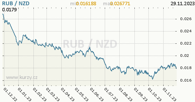 Vývoj kurzu RUB/NZD - graf