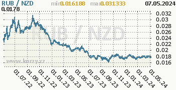 Graf RUB / NZD denní hodnoty, 2 roky