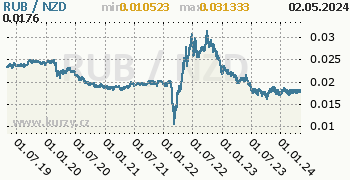 Graf RUB / NZD denní hodnoty, 5 let, formát 350 x 180 (px) PNG