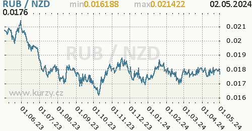 Graf RUB / NZD denní hodnoty, 1 rok, formát 500 x 260 (px) PNG