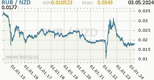 Graf RUB / NZD denní hodnoty, 10 let, formát 500 x 260 (px) PNG