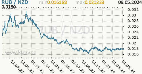 Graf RUB / NZD denní hodnoty, 2 roky, formát 500 x 260 (px) PNG