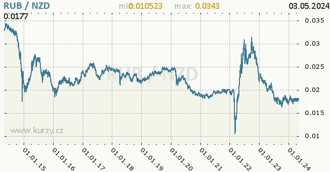 Graf RUB / NZD denní hodnoty, 10 let, formát 670 x 350 (px) PNG