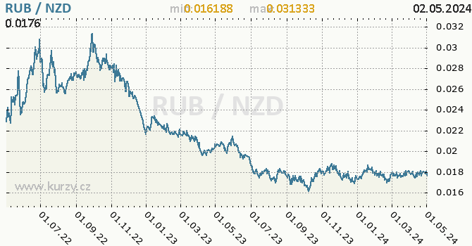 Graf RUB / NZD denní hodnoty, 2 roky, formát 670 x 350 (px) PNG