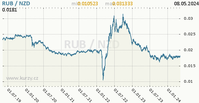Graf RUB / NZD denní hodnoty, 5 let, formát 670 x 350 (px) PNG