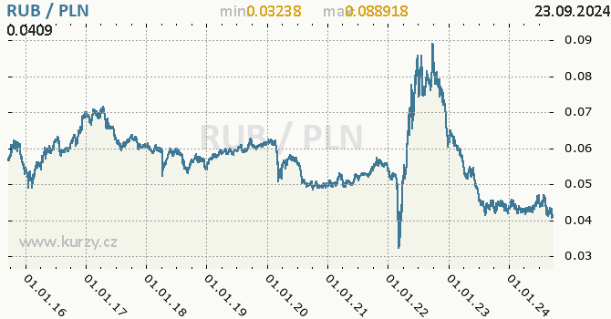 Vvoj kurzu RUB/PLN - graf