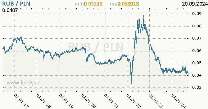 Vvoj kurzu RUB/PLN - graf