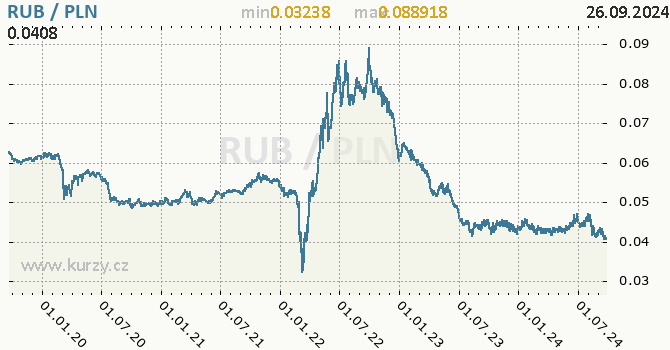 Vvoj kurzu RUB/PLN - graf