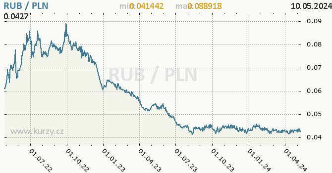 Vvoj kurzu RUB/PLN - graf