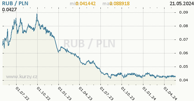 Vvoj kurzu RUB/PLN - graf