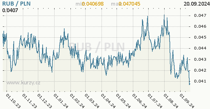 Vvoj kurzu RUB/PLN - graf