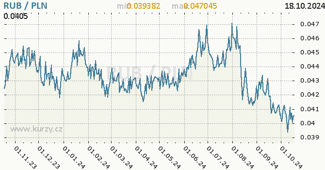 Vvoj kurzu RUB/PLN - graf