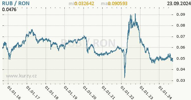 Vvoj kurzu RUB/RON - graf
