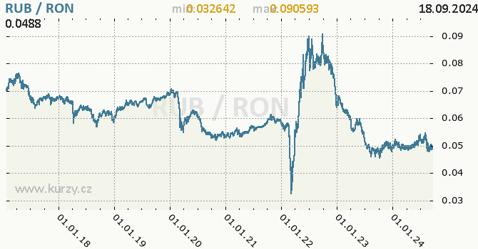 Vvoj kurzu RUB/RON - graf
