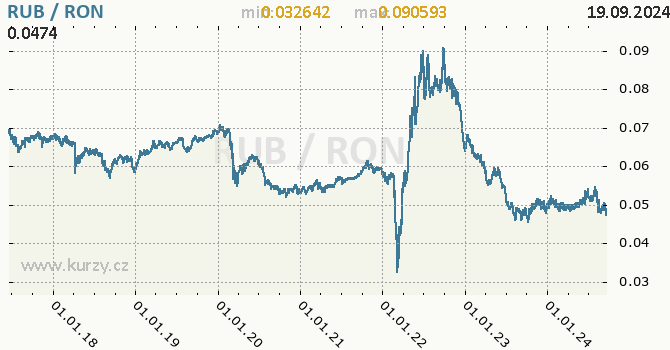 Vvoj kurzu RUB/RON - graf