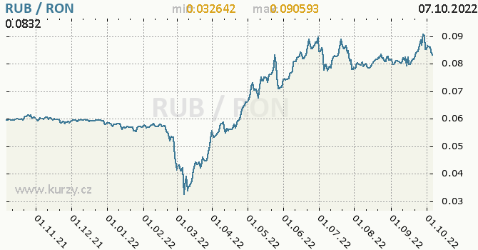 Vývoj kurzu RUB/RON - graf