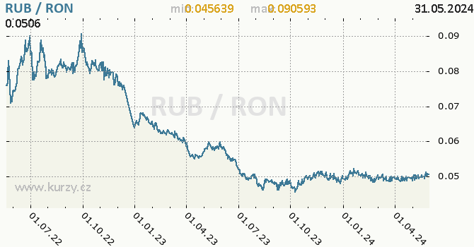 Vvoj kurzu RUB/RON - graf