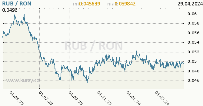Vvoj kurzu RUB/RON - graf