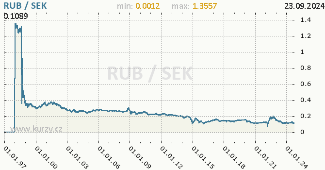 Vvoj kurzu RUB/SEK - graf