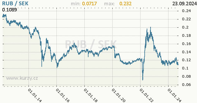 Vvoj kurzu RUB/SEK - graf