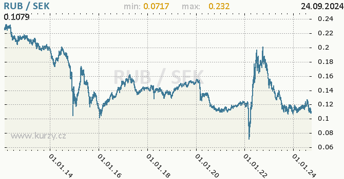 Vvoj kurzu RUB/SEK - graf