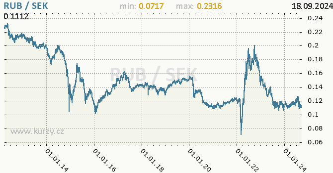 Vvoj kurzu RUB/SEK - graf