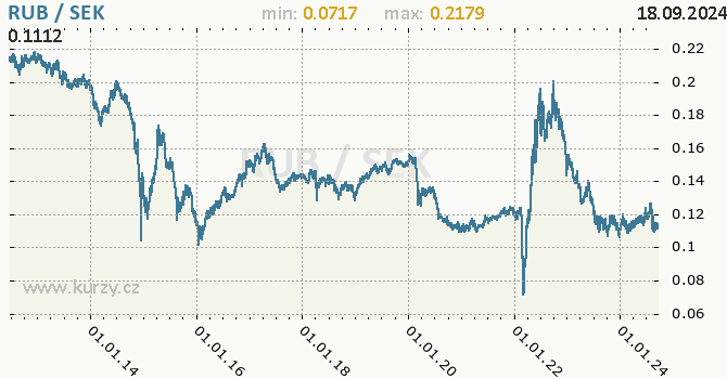 Vvoj kurzu RUB/SEK - graf