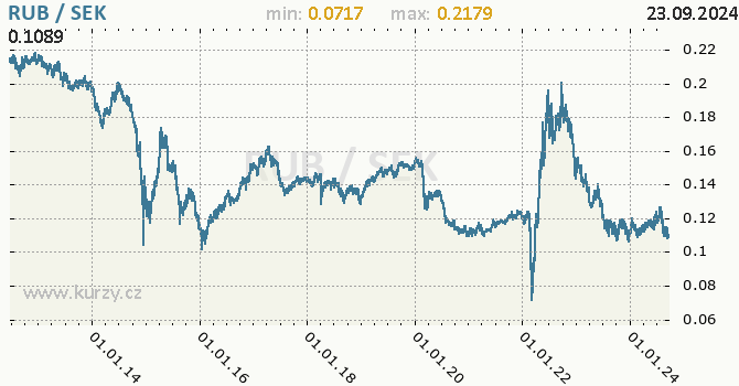 Vvoj kurzu RUB/SEK - graf