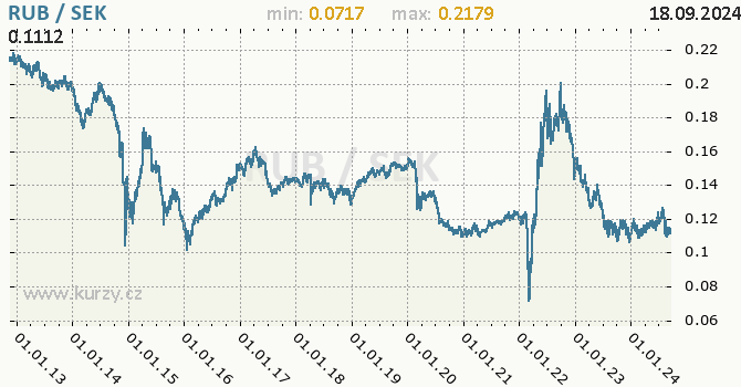 Vvoj kurzu RUB/SEK - graf