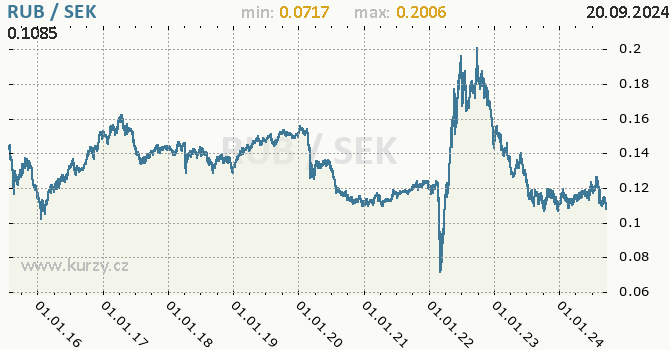 Vvoj kurzu RUB/SEK - graf