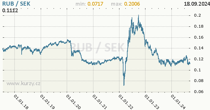 Vvoj kurzu RUB/SEK - graf