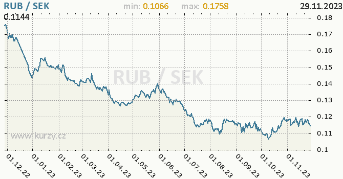 Vvoj kurzu RUB/SEK - graf