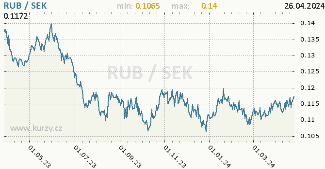 Vvoj kurzu RUB/SEK - graf