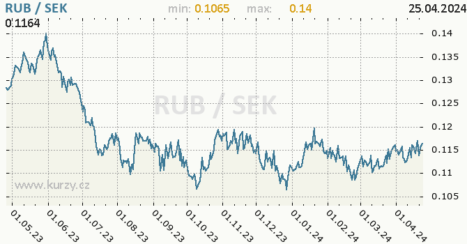 Vvoj kurzu RUB/SEK - graf