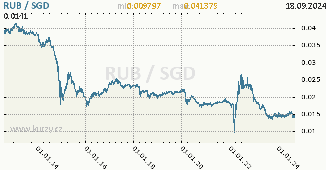 Vvoj kurzu RUB/SGD - graf