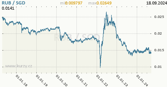 Vvoj kurzu RUB/SGD - graf