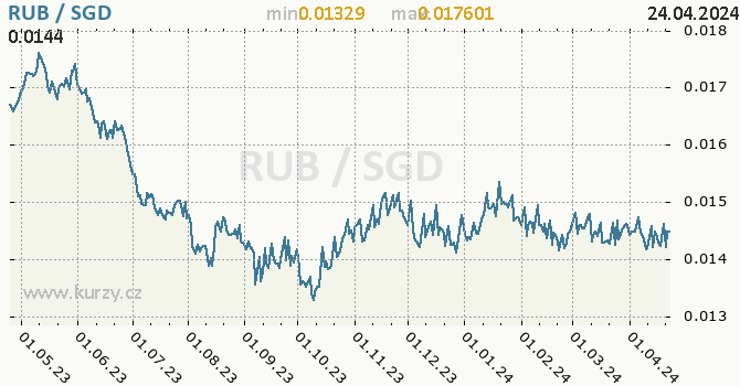 Vvoj kurzu RUB/SGD - graf