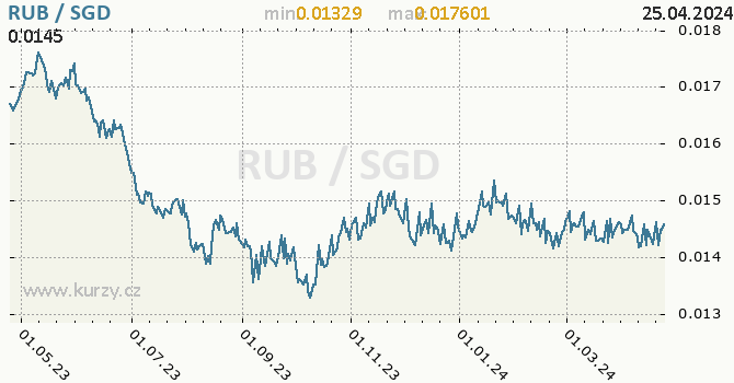 Vvoj kurzu RUB/SGD - graf