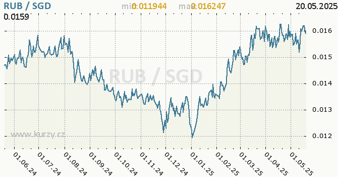Vvoj kurzu RUB/SGD - graf