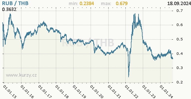 Vvoj kurzu RUB/THB - graf