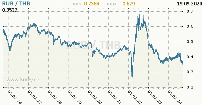 Vvoj kurzu RUB/THB - graf