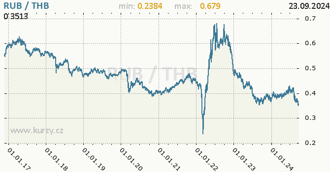 Vvoj kurzu RUB/THB - graf