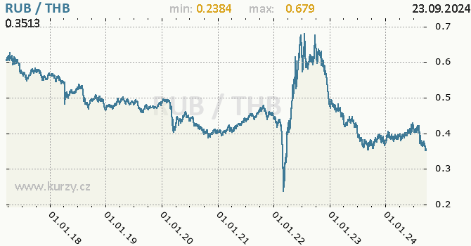 Vvoj kurzu RUB/THB - graf