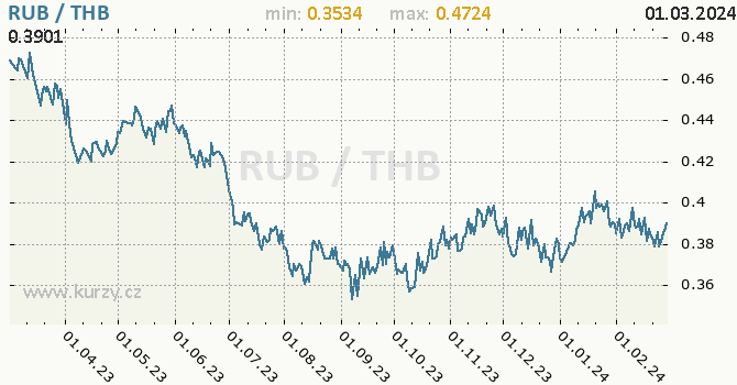 Vývoj kurzu RUB/THB - graf