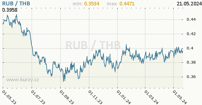 Vvoj kurzu RUB/THB - graf