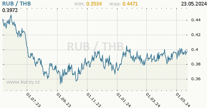 Vvoj kurzu RUB/THB - graf