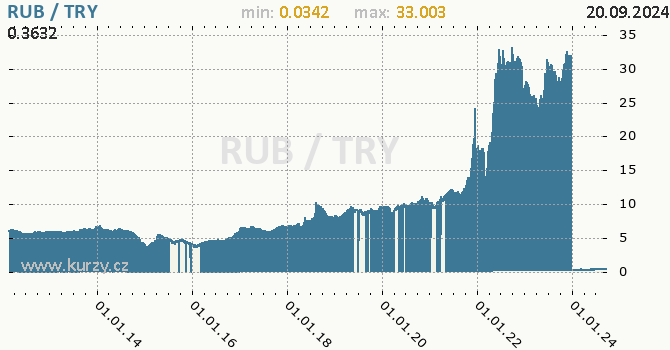 Vvoj kurzu RUB/TRY - graf